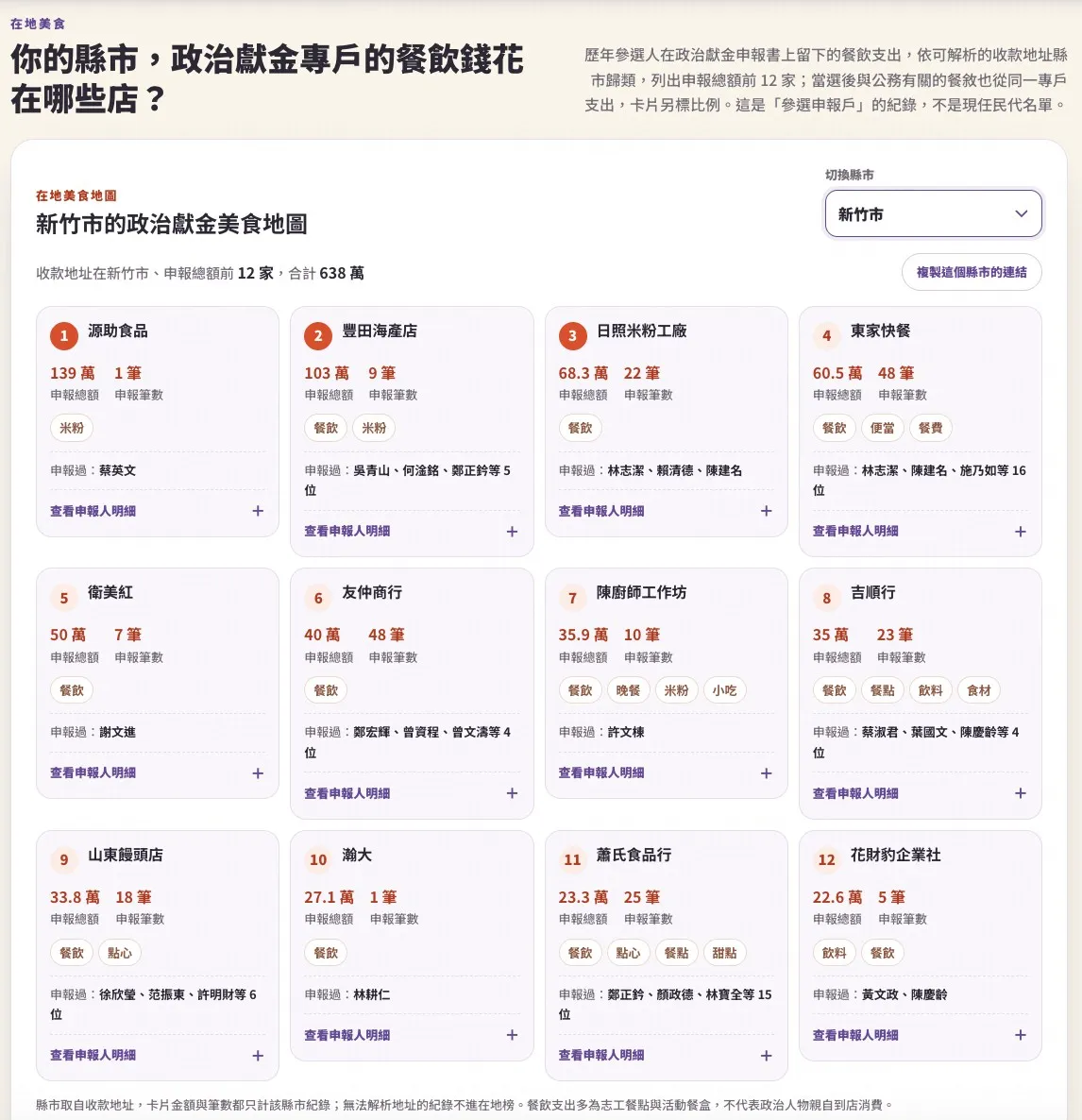 台灣前進陣線小遊戲-政治獻金美食地圖,新竹市真的是美食沙漠嗎?讓你看看大家都買什麼