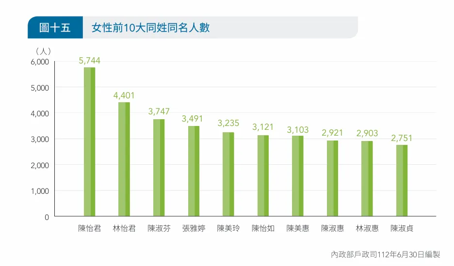 台灣女性最常見名字是「淑芬」。(圖/翻攝自內政部)