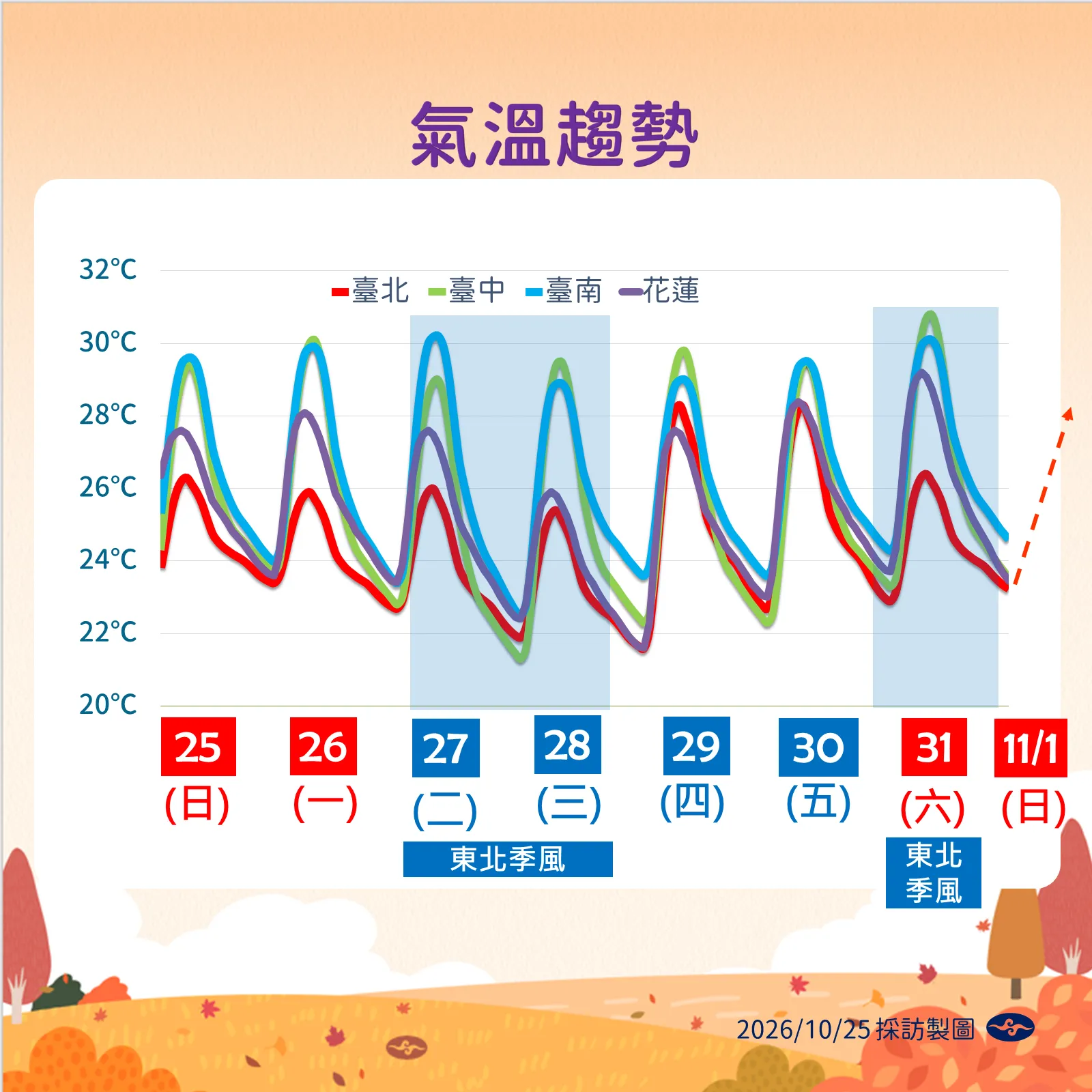 10月25日至11月1日一周溫度趨勢。(圖/氣象署提供)