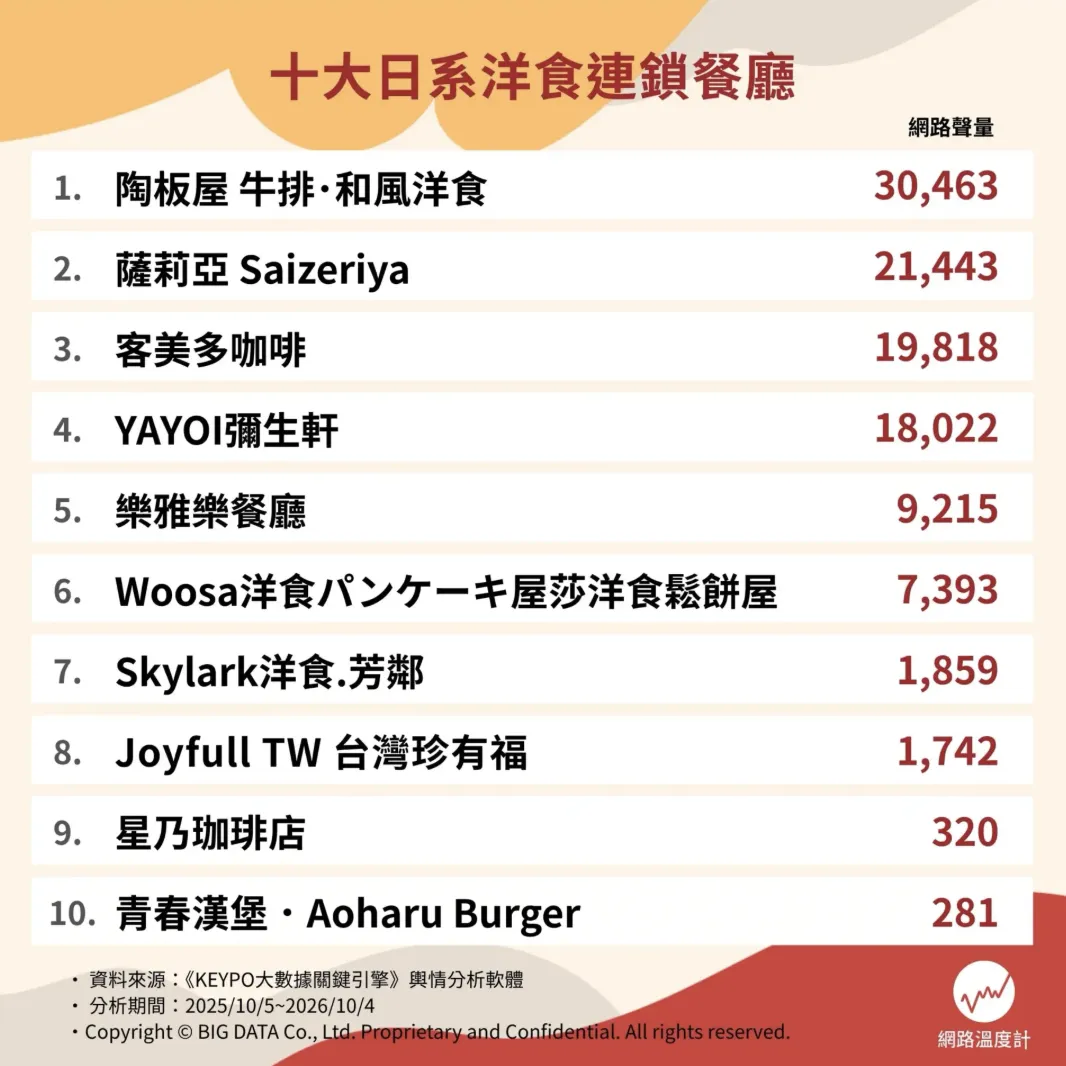 十大熱門日系連鎖餐廳排名。(圖/網路溫度計提供)