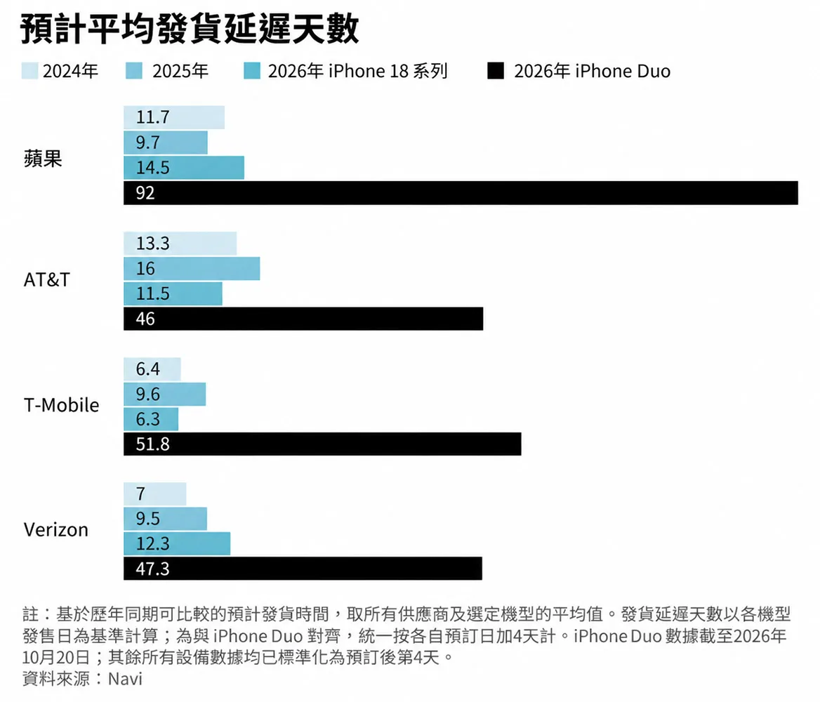 美國蘋果官網與三大電信商的預計平均出貨延遲天數,iPhone Duo在蘋果官網須等92天,遠高於2024、2025年同期與iPhone 18系列。(資料來源:Navi;圖表:華爾街日報)