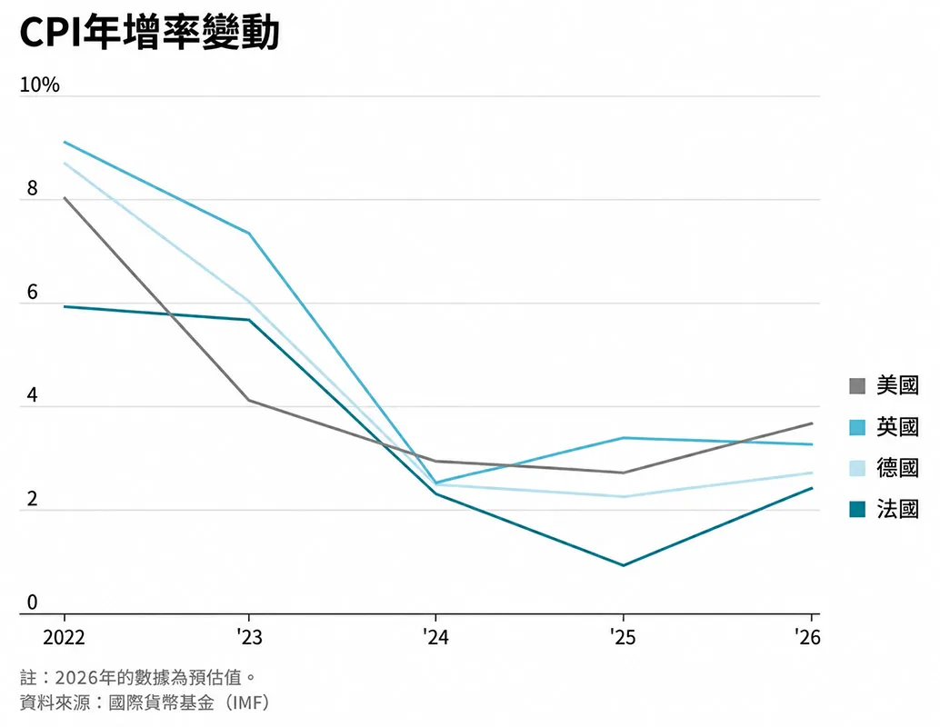 2022年至2026年美、英、德、法CPI年增率變動,2026年為預估值。(資料來源:國際貨幣基金;圖表:華爾街日報)