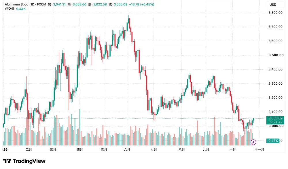 2026年以來鋁現貨價格日線走勢,6月衝上每噸約3,780美元後回落,10月下旬約3,055美元。(圖表來源:TradingView)