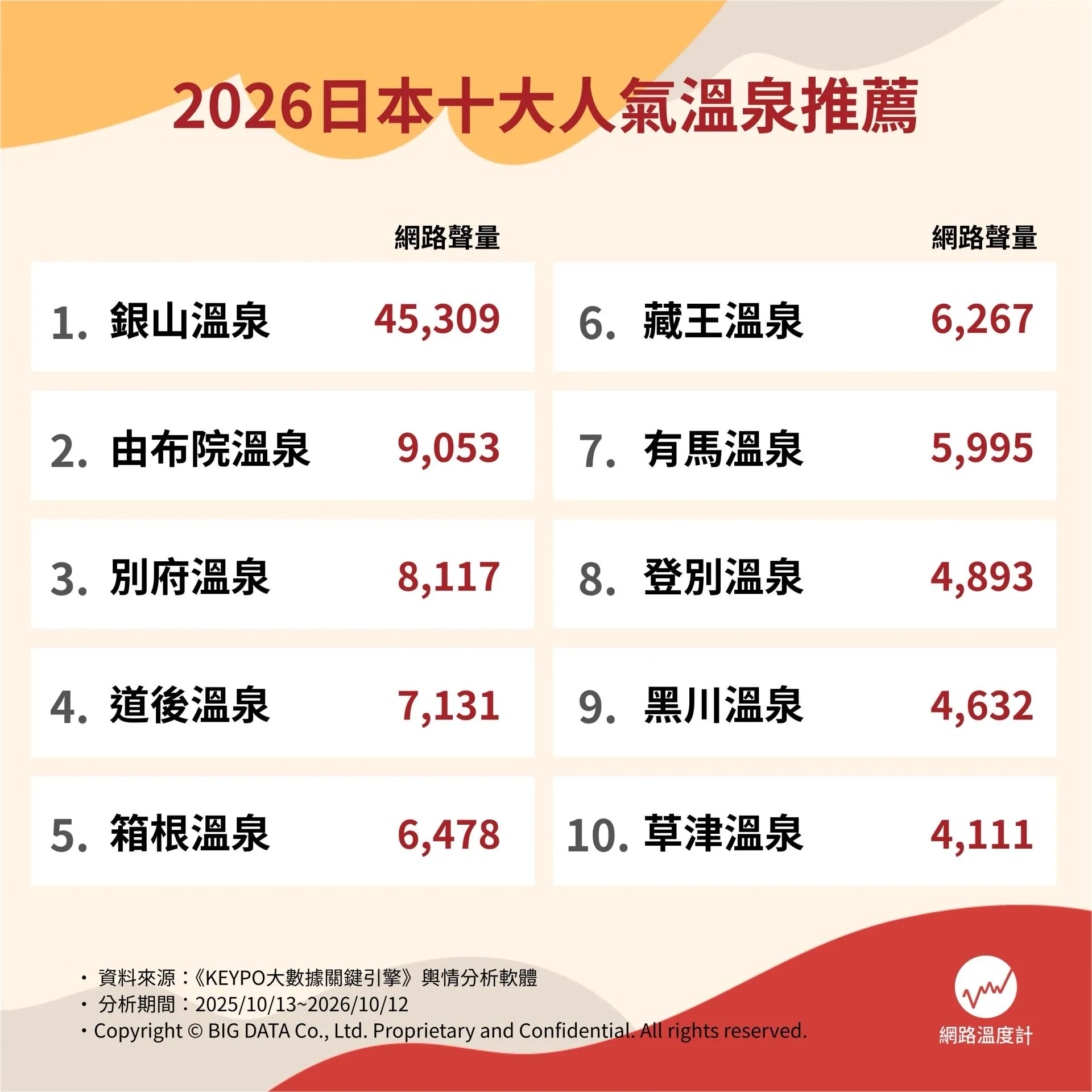 2026日本十大人氣溫泉勝地網路聲量排行榜,銀山溫泉以45,309筆奪冠。(圖/網路溫度計提供)