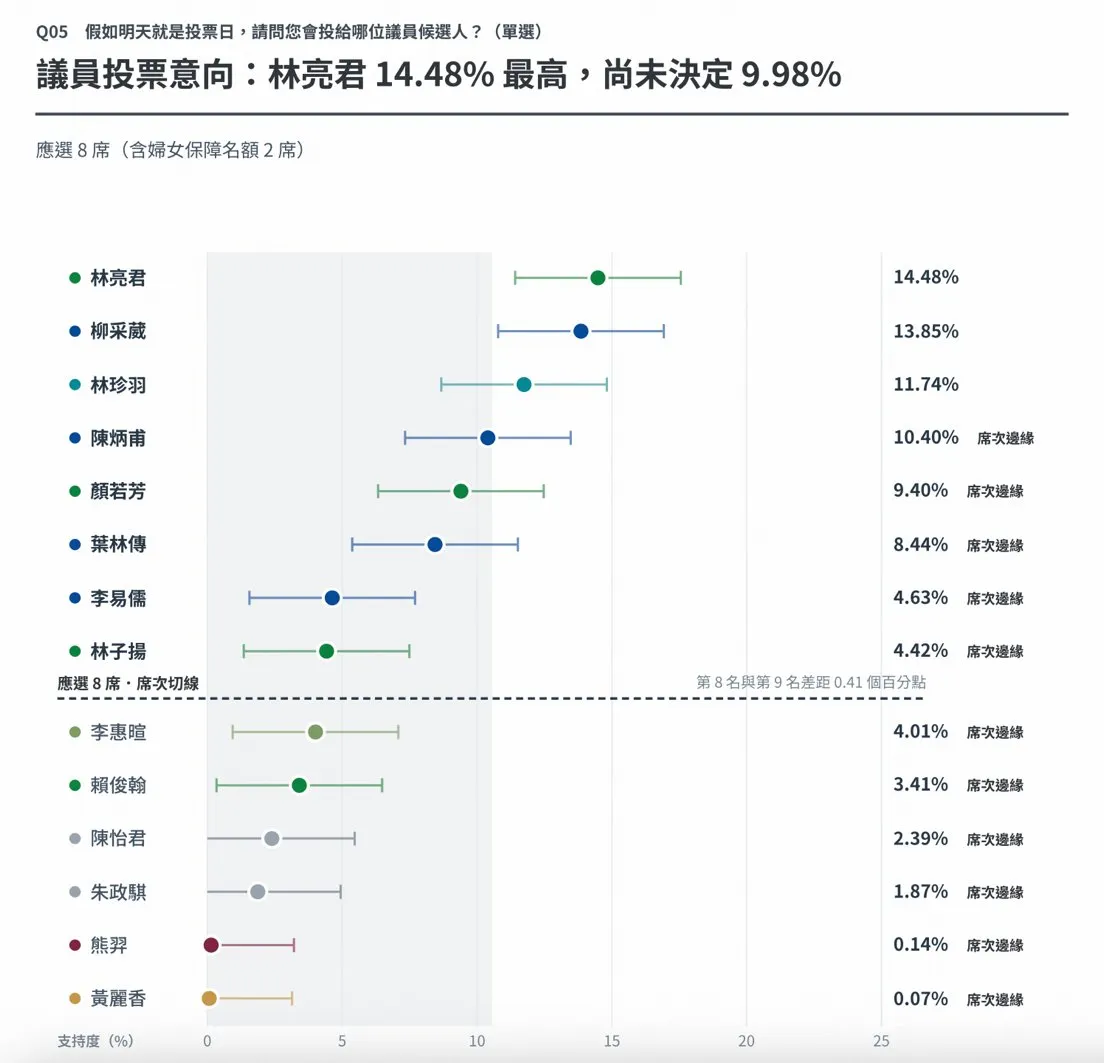 皮爾森數據民調:六位現任議員暫居前六名,第九名李惠暄與第八名相差0.41個百分點