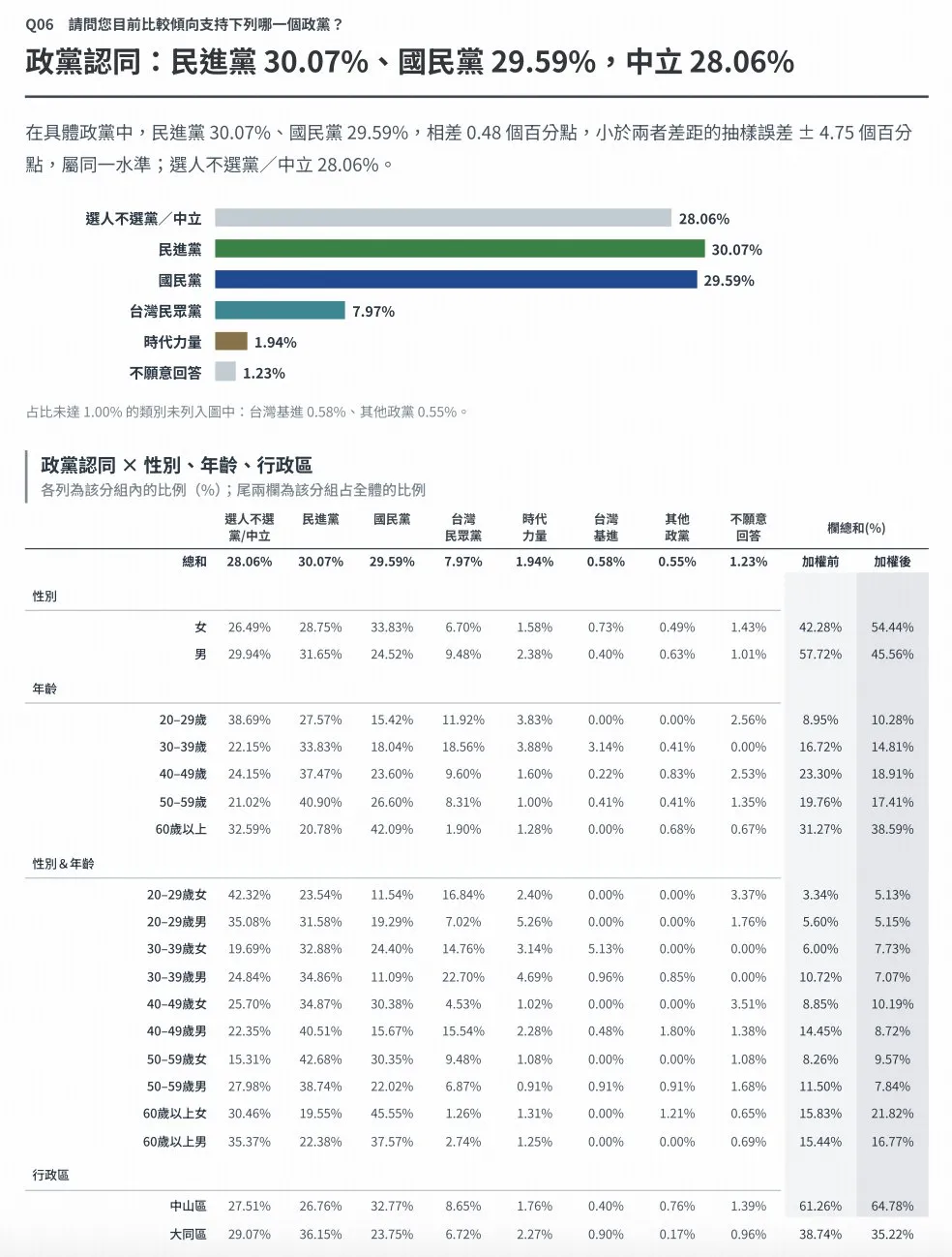 皮爾森數據民調政黨認同度,中立高達28.6%