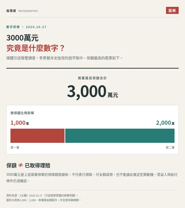 隨著日本命案調查持續,台灣檢警也將偵查方向延伸至井女生前的婚姻及保險關係。(圖/風生活製圖)