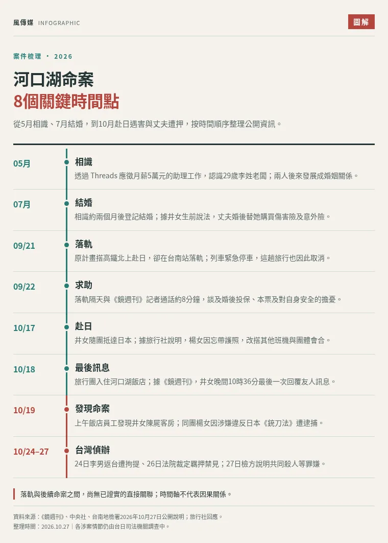 日本河口湖命案牽出婚姻與保險疑雲!(圖/風生活製圖)