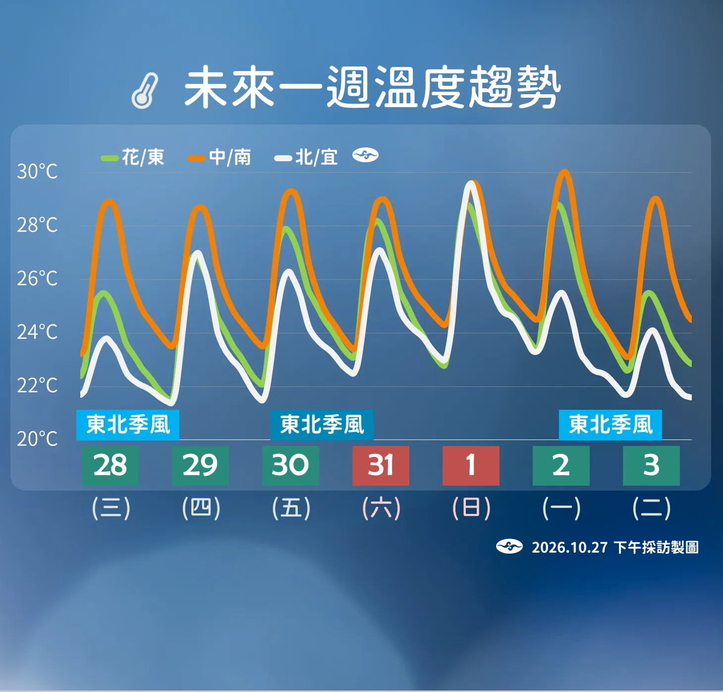 11月28至11月3日未來溫度趨勢。(圖/氣象署提供)