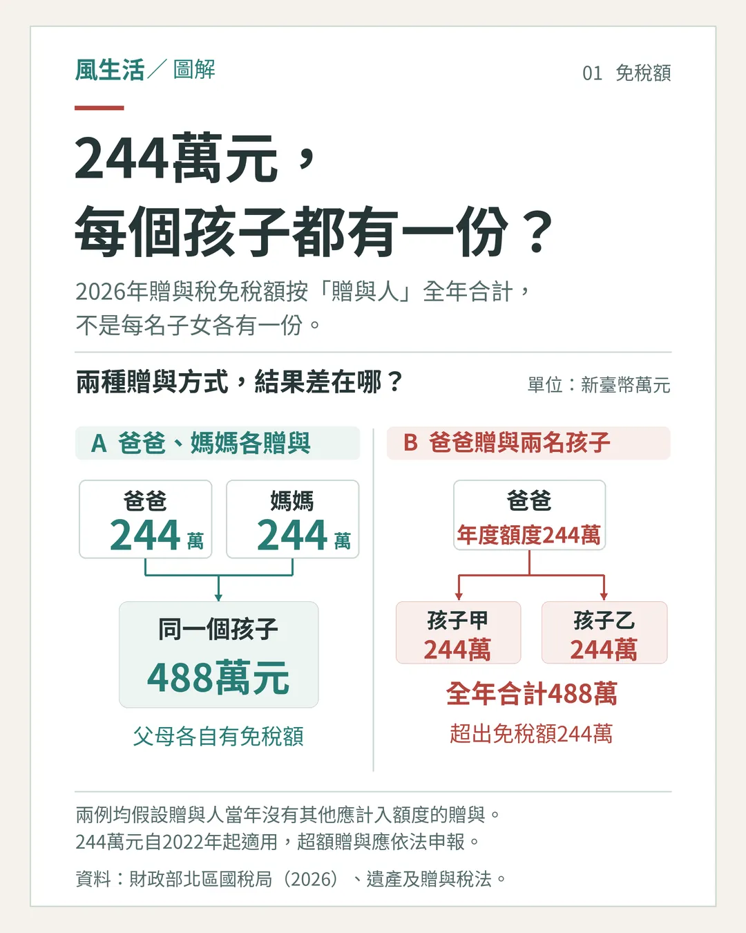 (圖/風生活製圖)