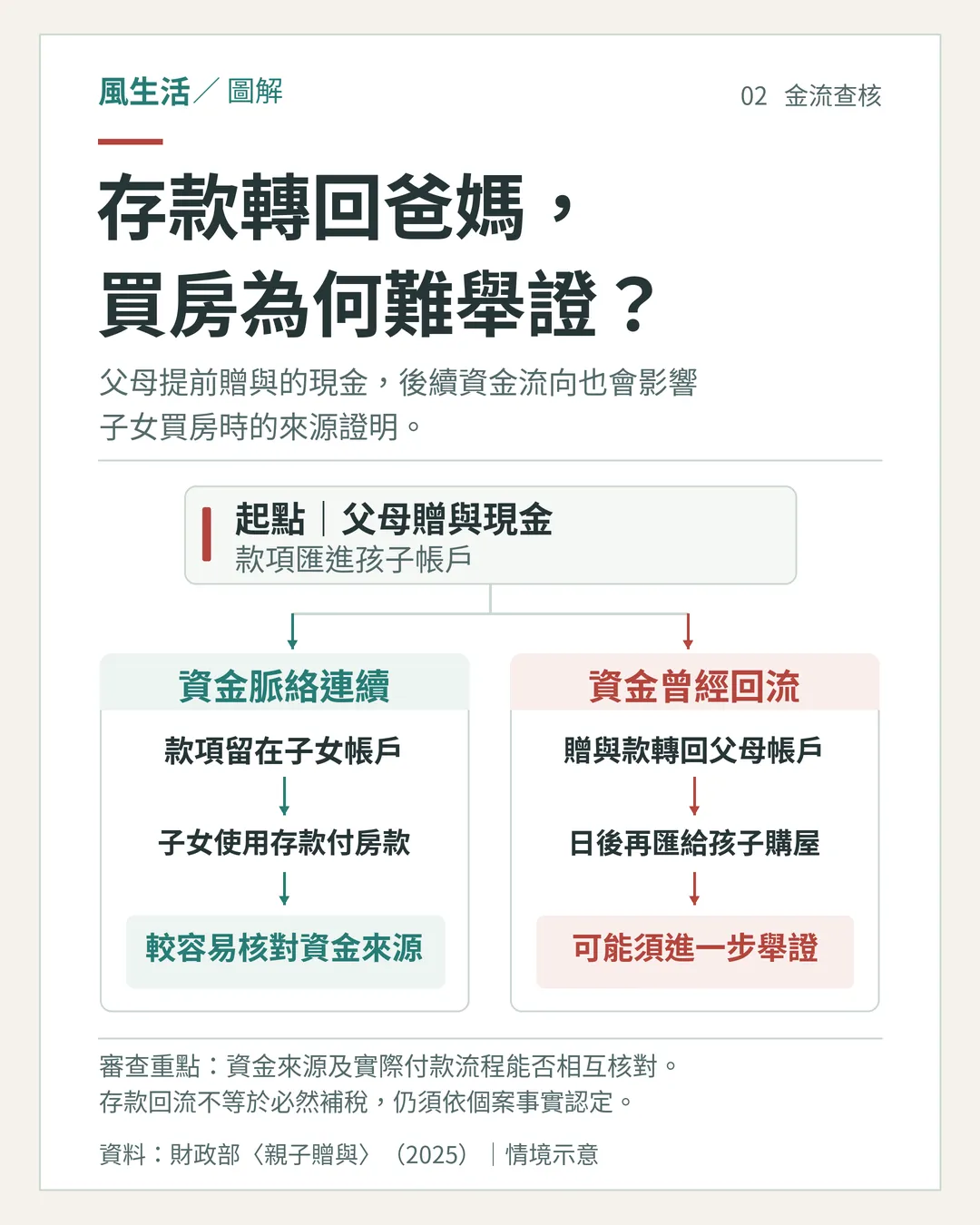 (圖/風生活製圖)