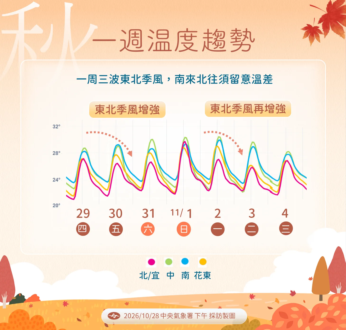 未來溫度趨勢。(圖/氣象署提供)