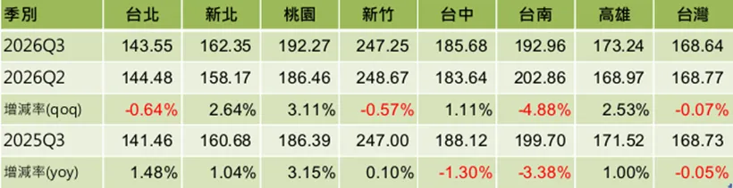 2026 Q3信義房價指數。(信義房屋提供)