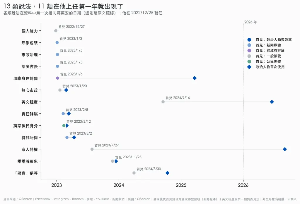 蔣萬安被批評或調侃的13類說法中,有11類在他上任第一年就已出現。(圖/QSearch提供)