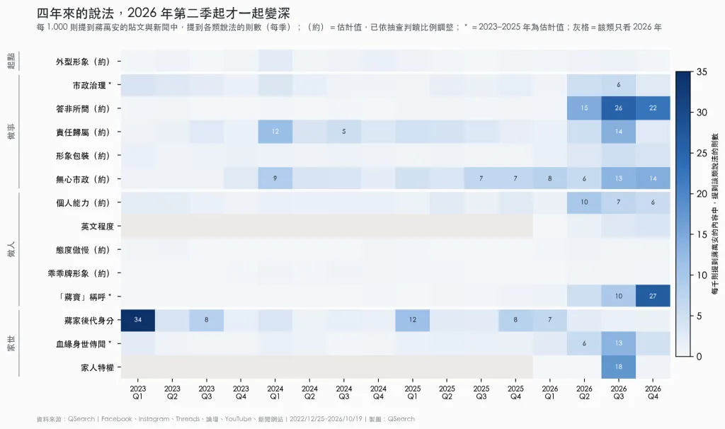 蔣萬安上任四年來各類說法的聲量變化,2026年第二季起才一起變深。(圖/QSearch提供)
