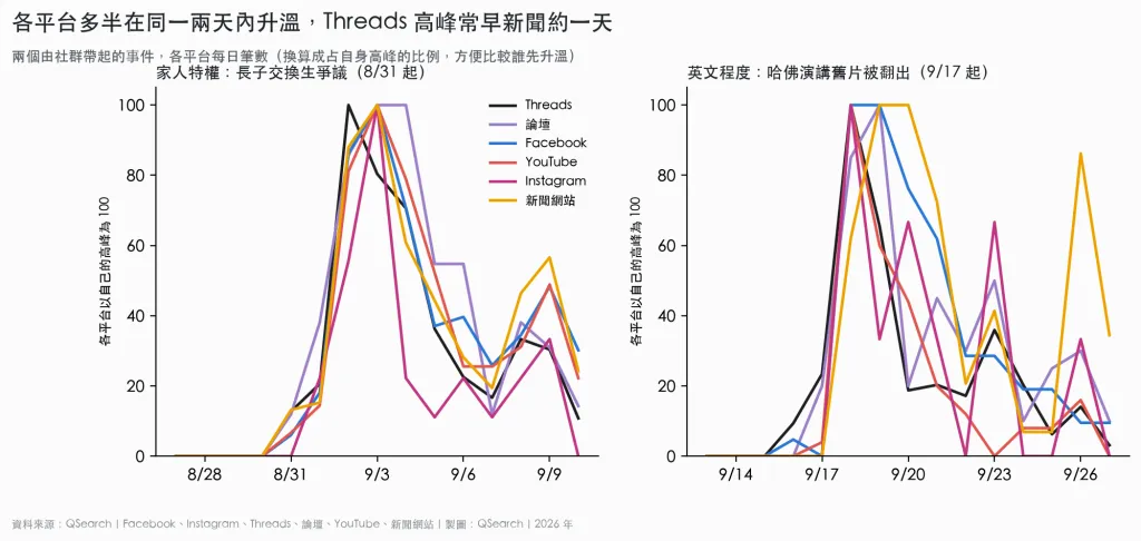 長子交換生爭議、哈佛演講畫面兩起事件中,各平台多在同一兩天內升溫,Threads高峰常早新聞約一天。(圖/QSearch提供)