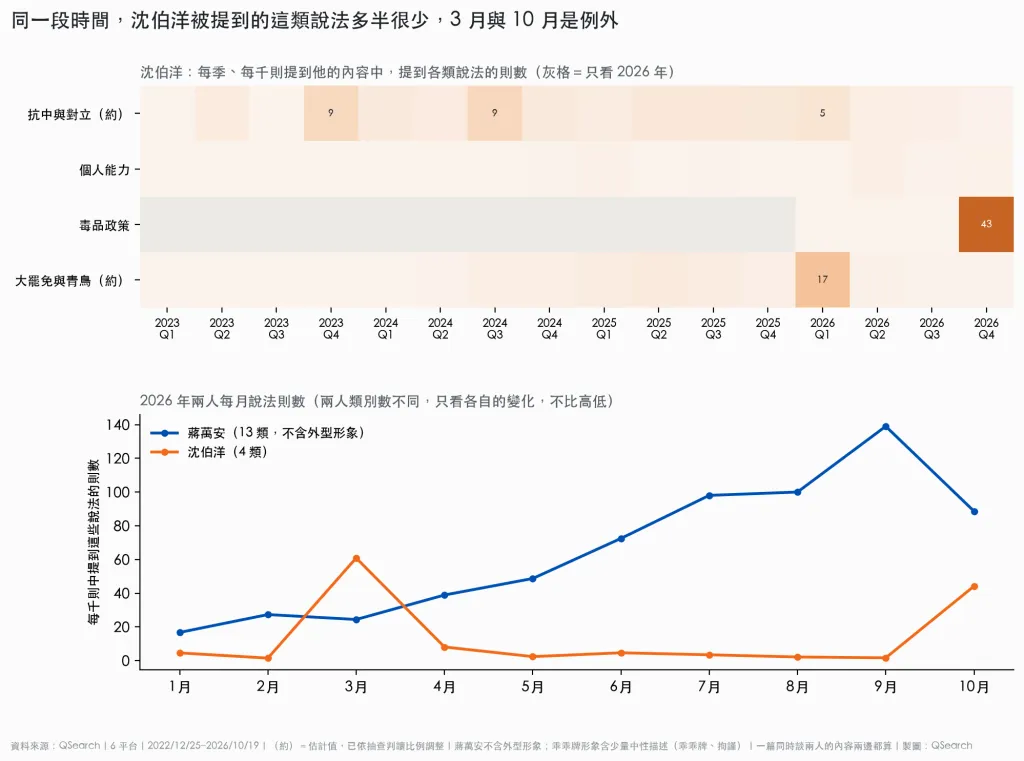 同一段時間,沈伯洋被提到的這類說法多半很少,3月與10月是例外。(圖/QSearch提供)