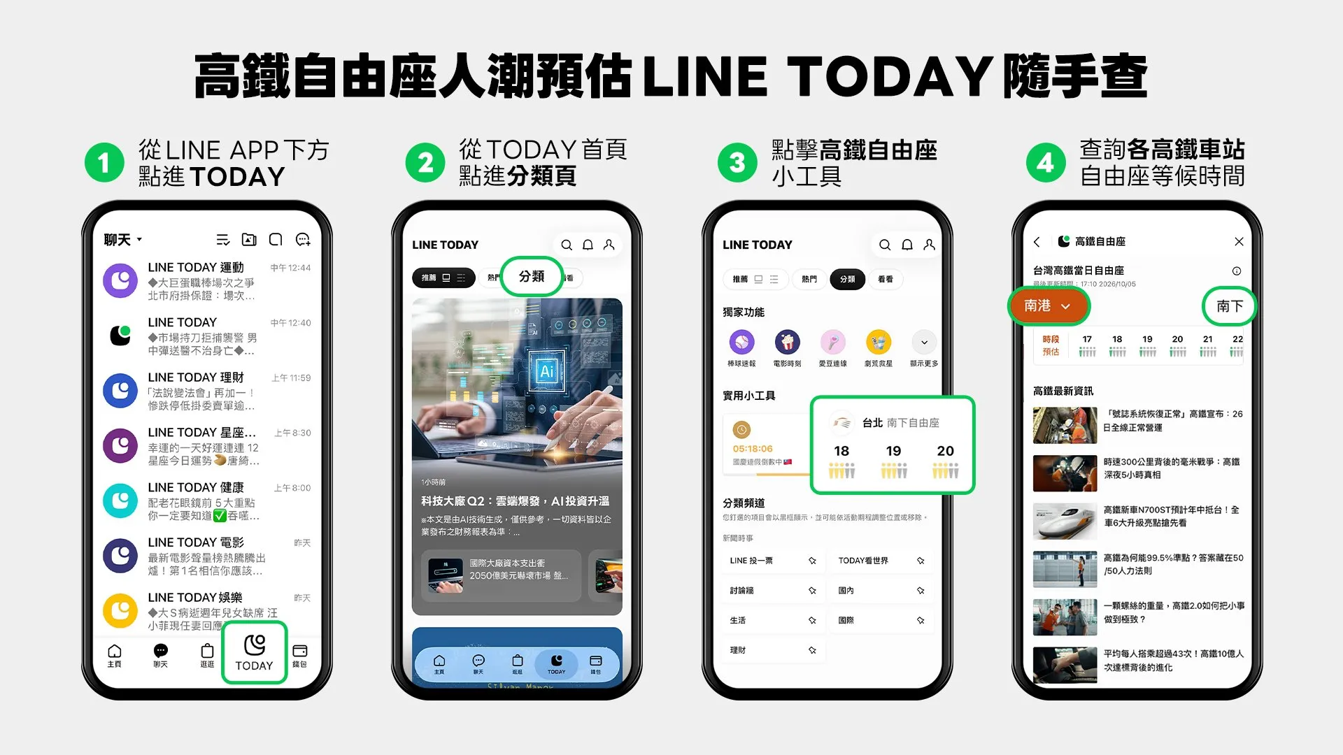 高鐵選舉疏運期間,旅客可透過LINE TODAY「分類」頁籤查詢各站自由座預估排隊時間(圖/台灣高鐵提供)