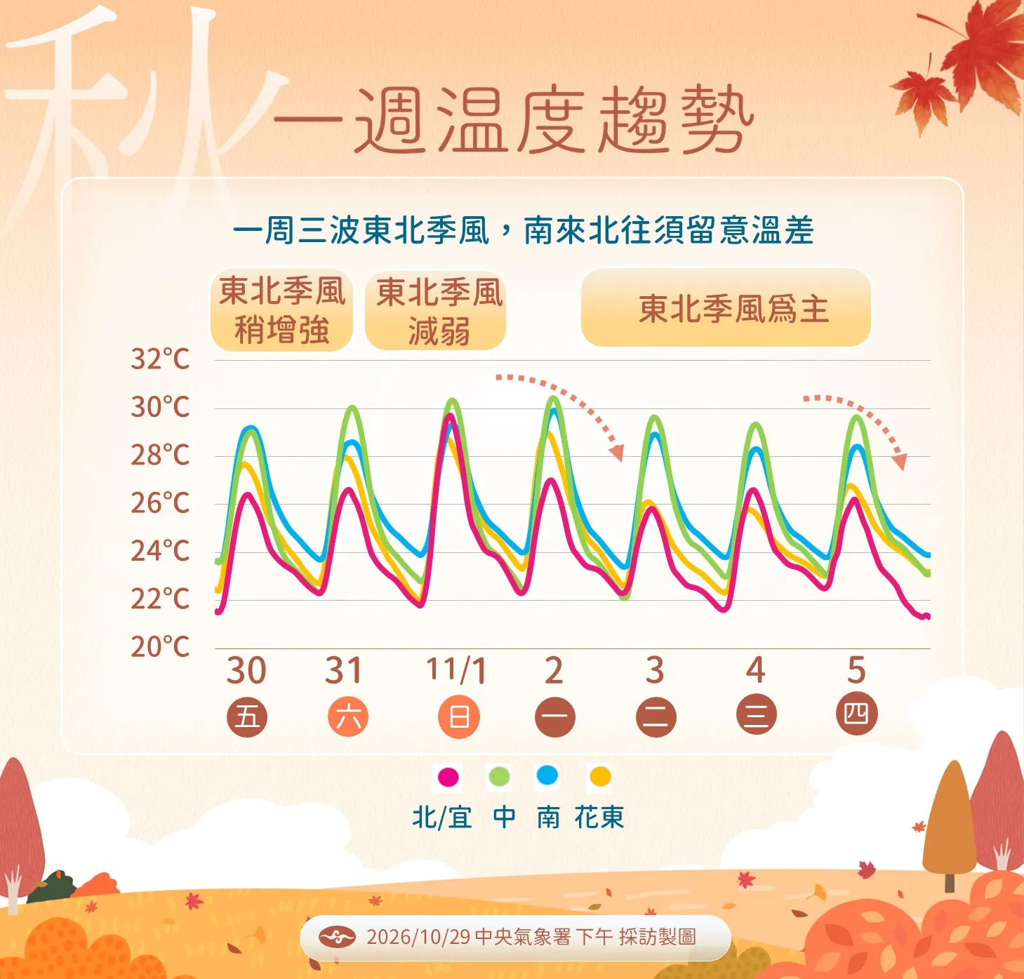 一周溫度趨勢。(圖/氣象署提供)