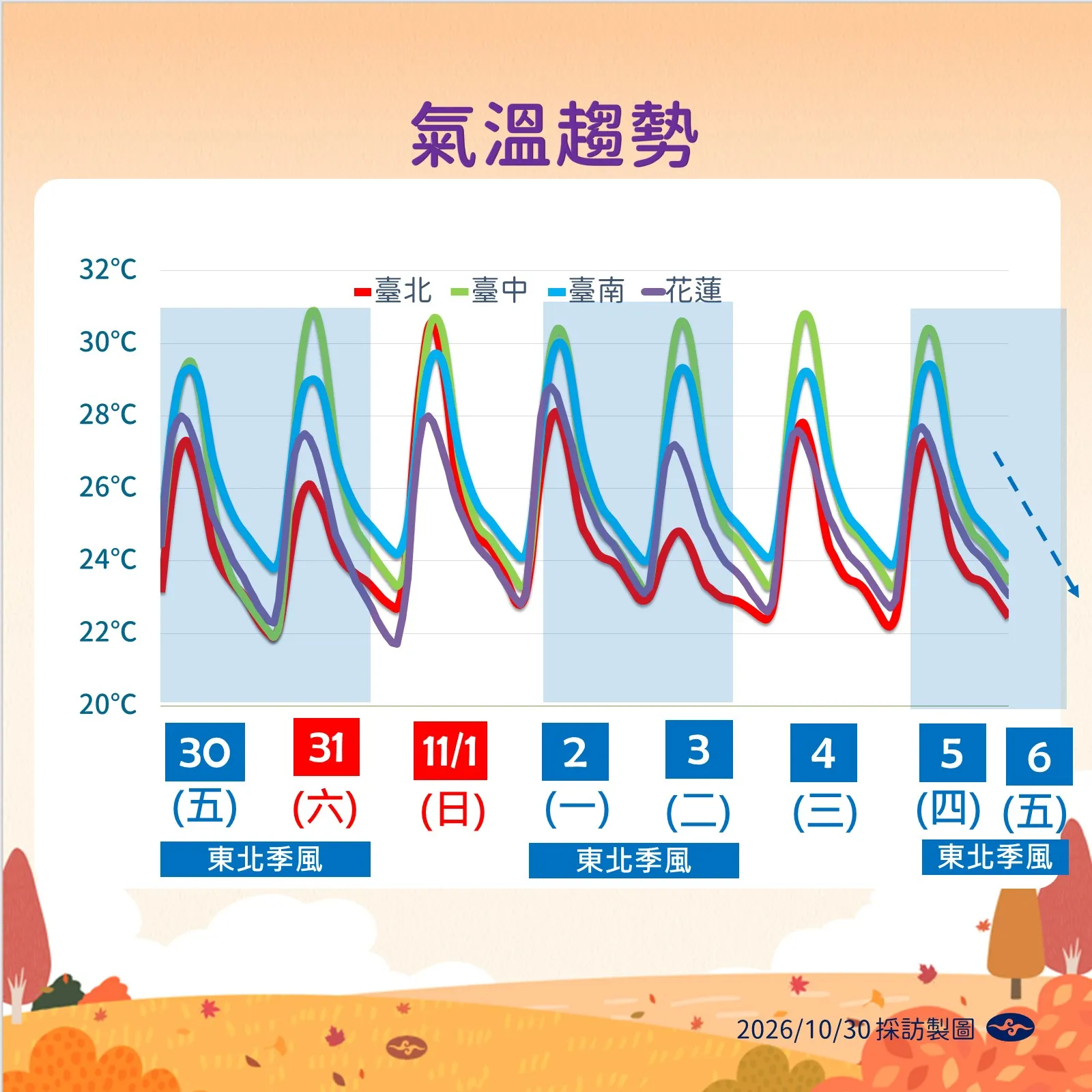 氣溫趨勢。(圖/氣象署提供)