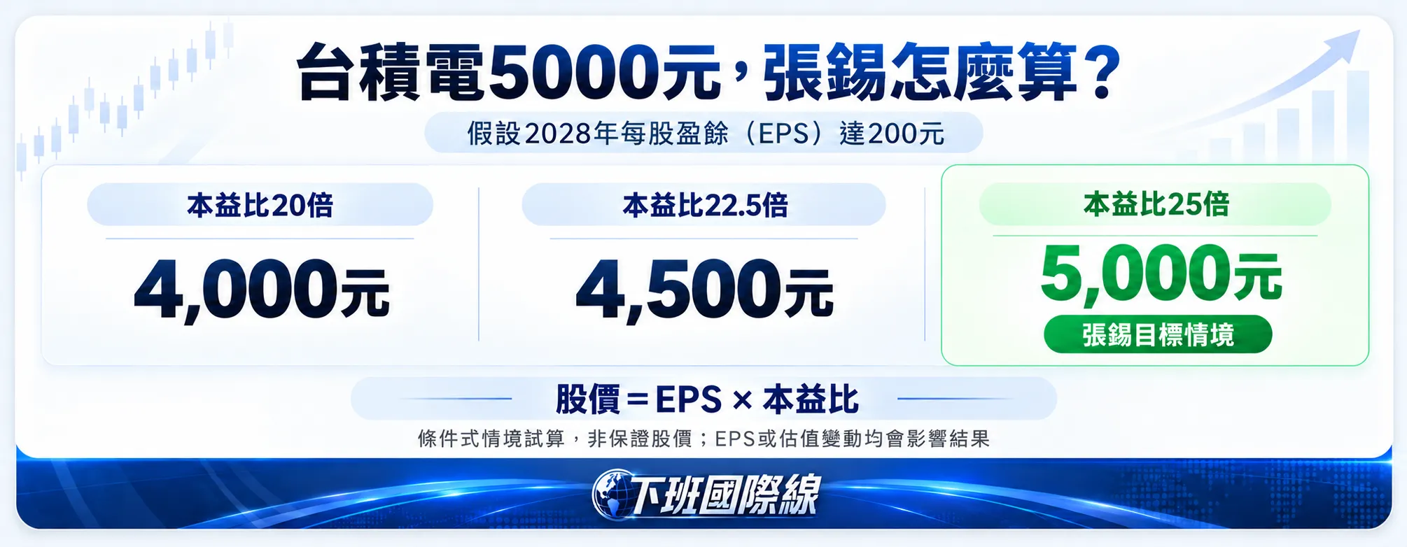 多頭總司令張錫推估台積電5000元情境圖。(下班國際線後製)
