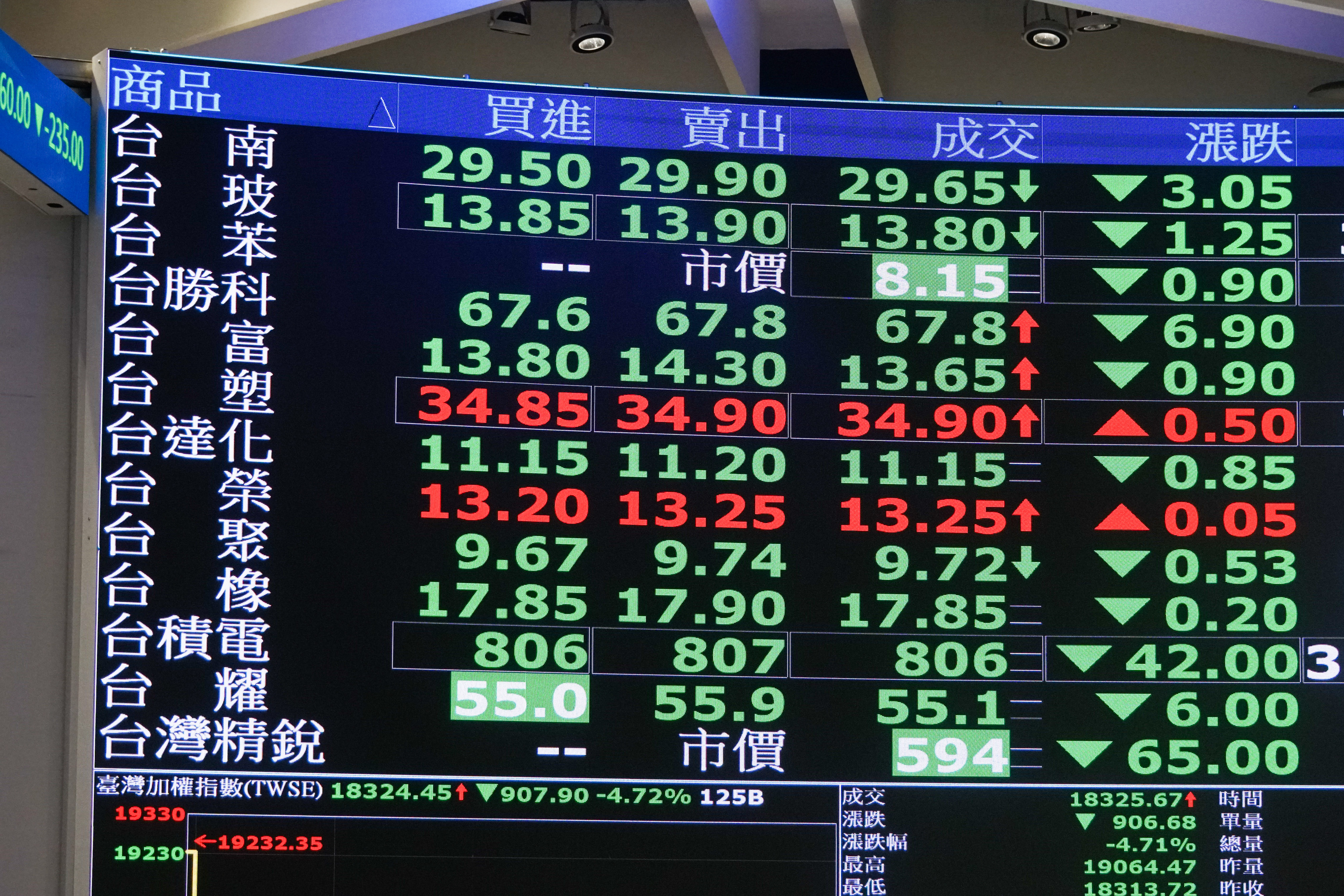 不是電信、公股銀行！台灣1股票拉尾盤股價衝上去，股民喊：再幾天要漲停了| 風生活綜合報導| 風生活- 風傳媒