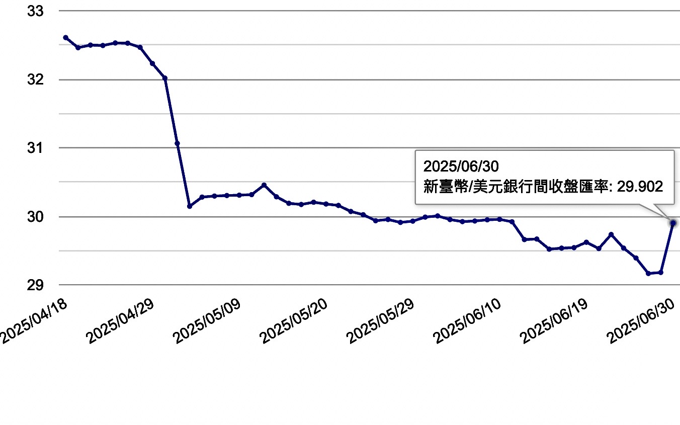 匯差將近8角：央行護到壽險，卻讓出口商與公股哭哭？ | 陳怡慈| 新聞- 風傳媒